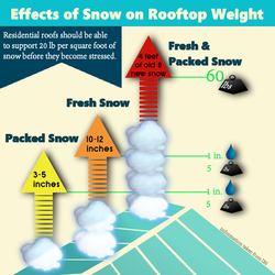 Rooftop Snow — Snow Removal Ogden, Ogden UT